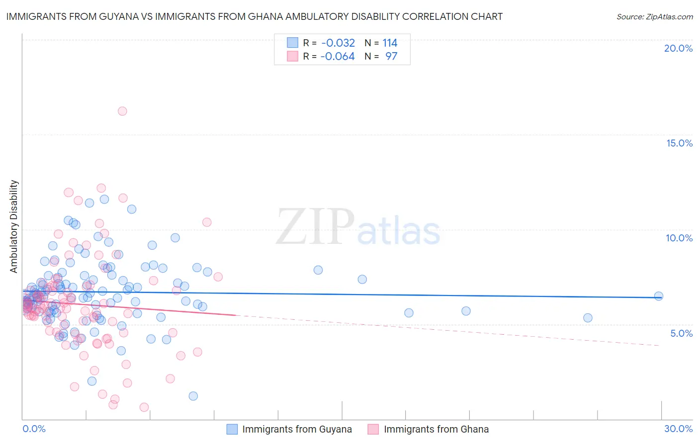Immigrants from Guyana vs Immigrants from Ghana Ambulatory Disability