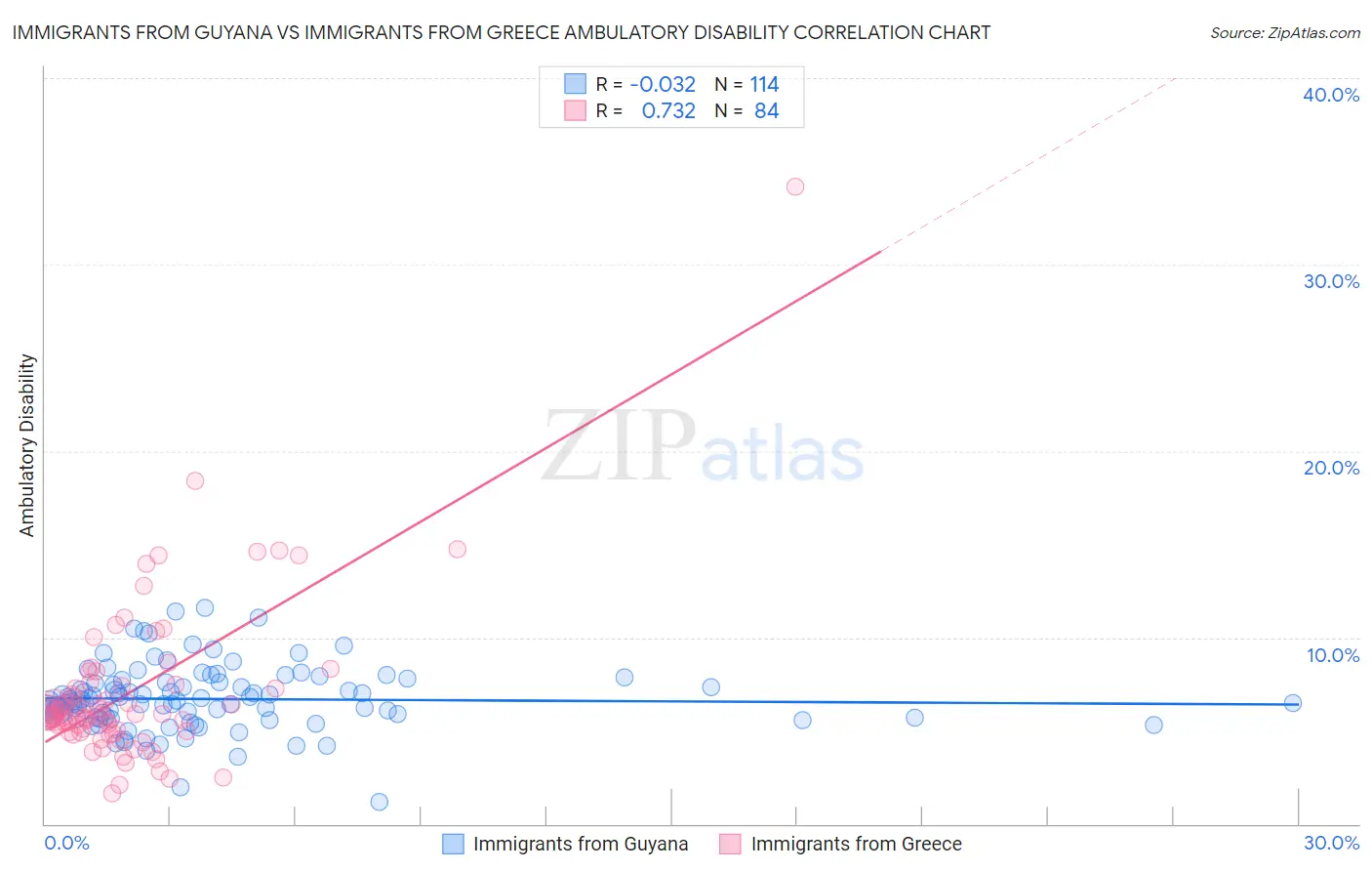 Immigrants from Guyana vs Immigrants from Greece Ambulatory Disability