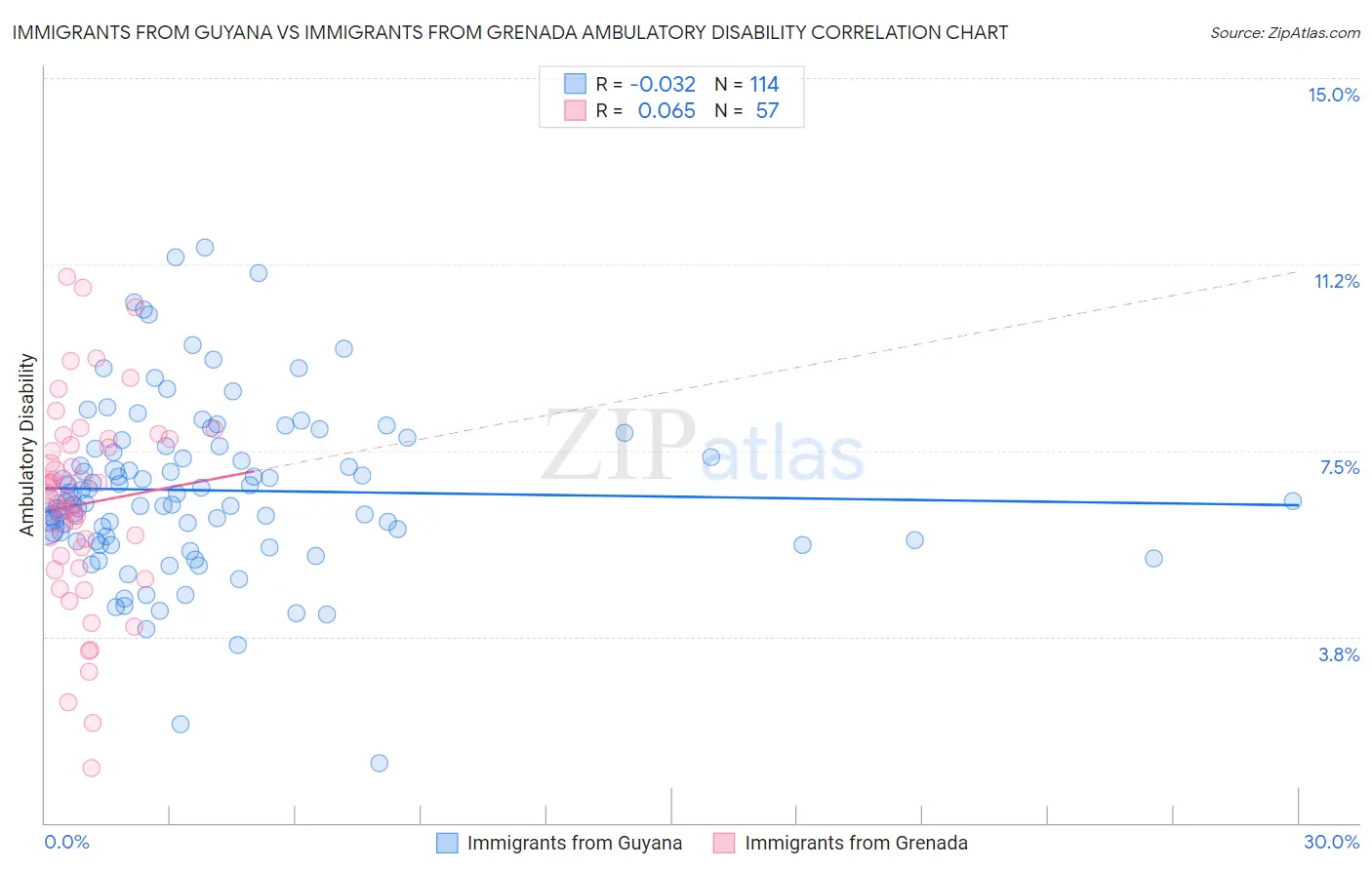 Immigrants from Guyana vs Immigrants from Grenada Ambulatory Disability