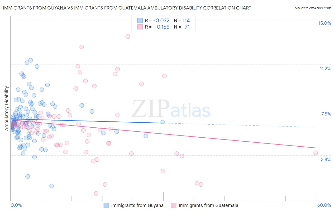 Immigrants from Guyana vs Immigrants from Guatemala Ambulatory Disability