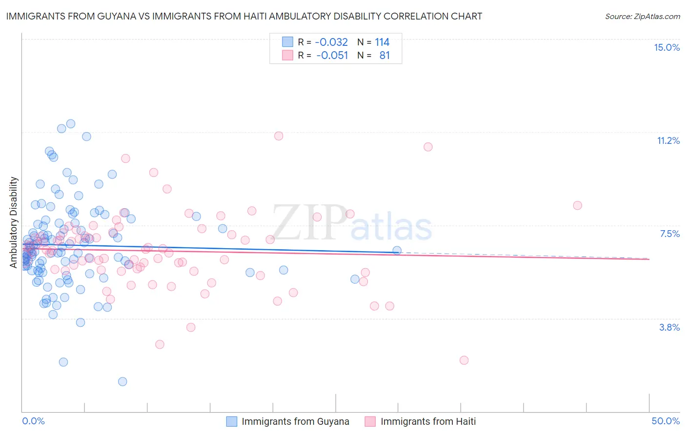Immigrants from Guyana vs Immigrants from Haiti Ambulatory Disability