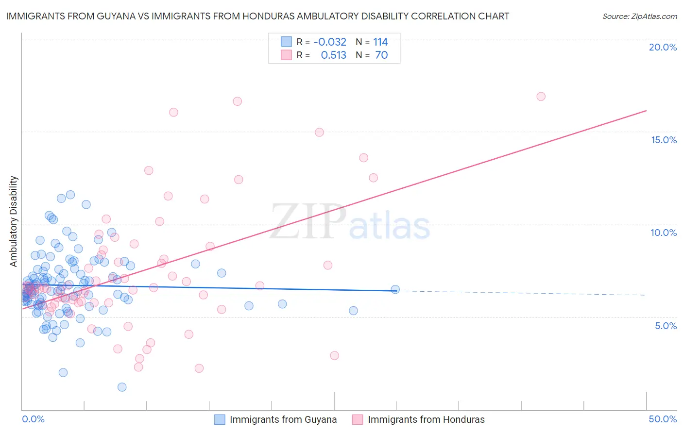 Immigrants from Guyana vs Immigrants from Honduras Ambulatory Disability