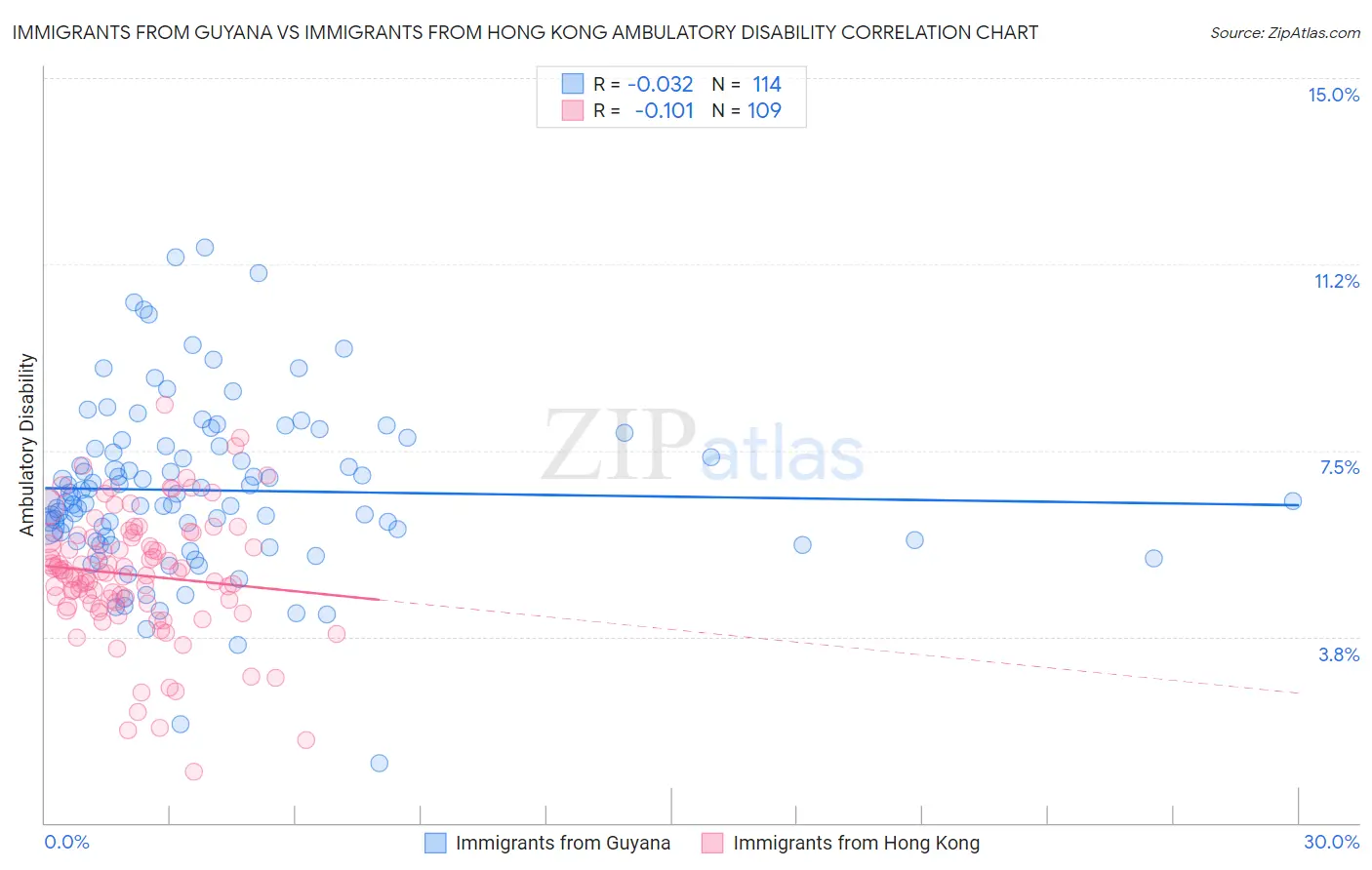 Immigrants from Guyana vs Immigrants from Hong Kong Ambulatory Disability