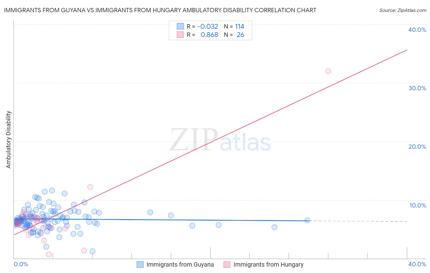Immigrants from Guyana vs Immigrants from Hungary Ambulatory Disability