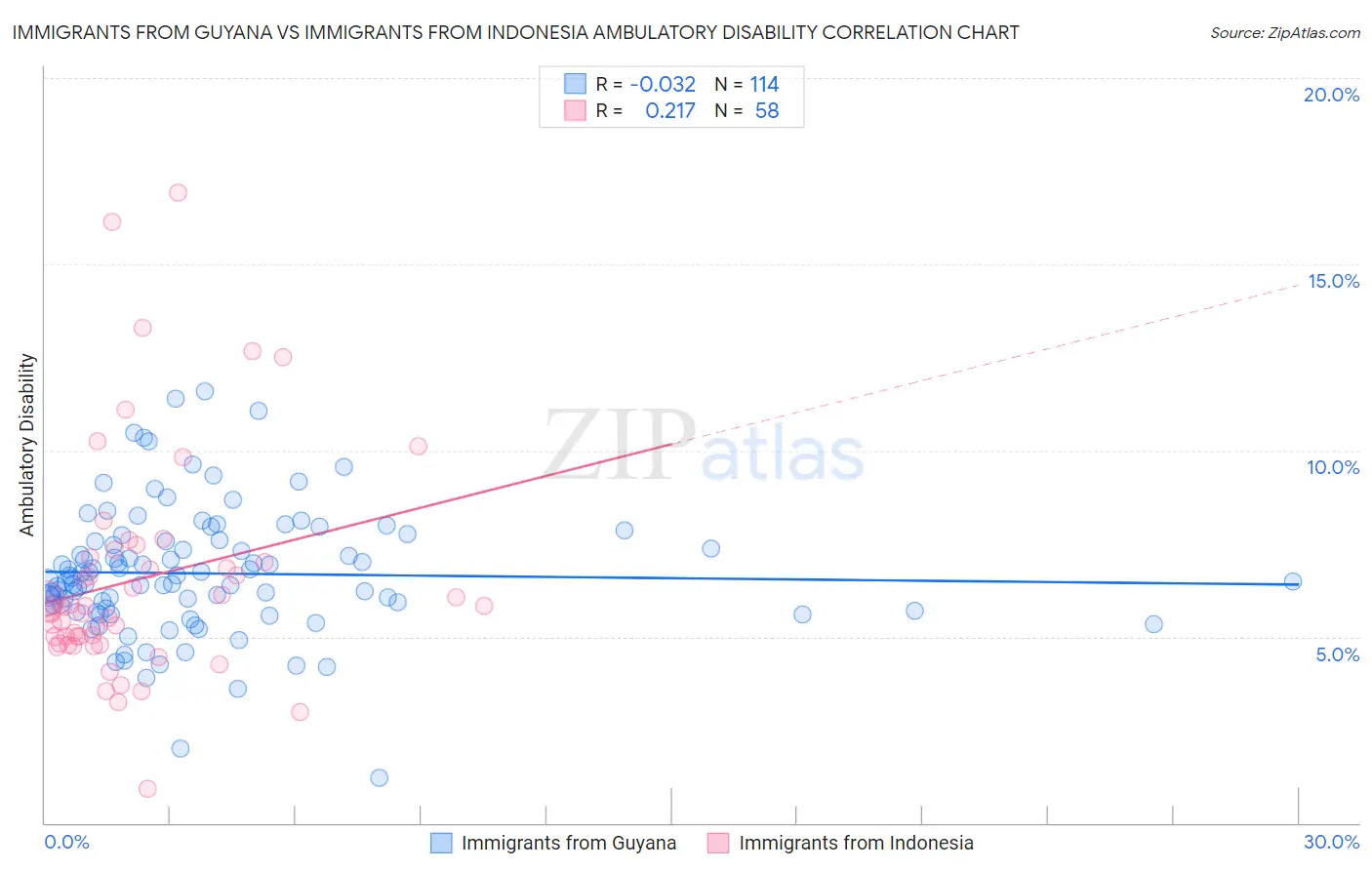 Immigrants from Guyana vs Immigrants from Indonesia Ambulatory Disability