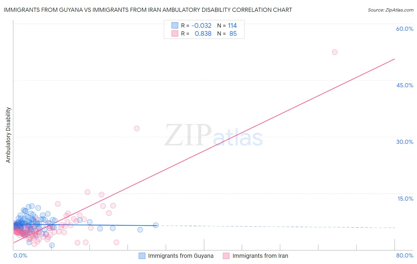 Immigrants from Guyana vs Immigrants from Iran Ambulatory Disability