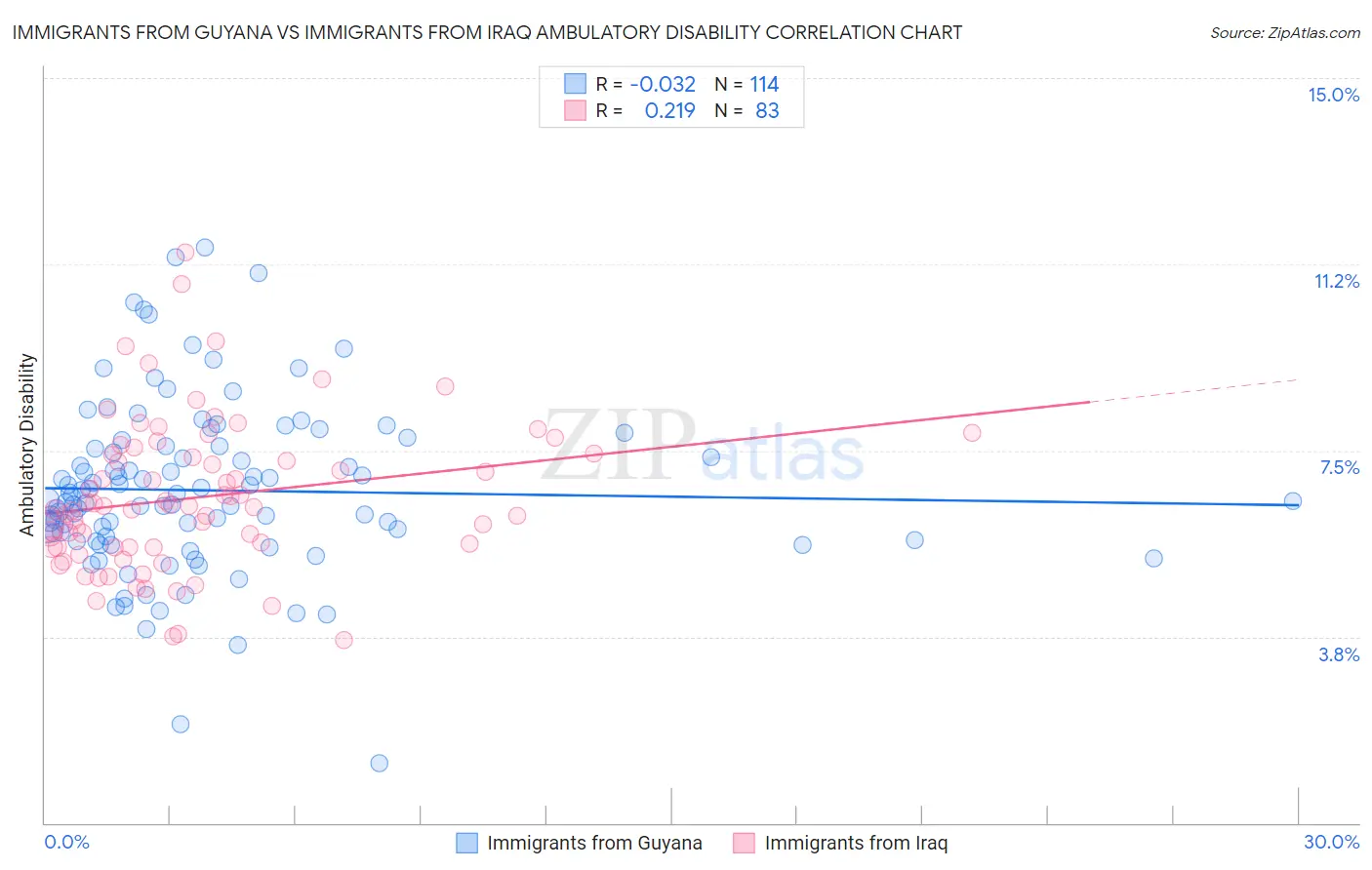 Immigrants from Guyana vs Immigrants from Iraq Ambulatory Disability