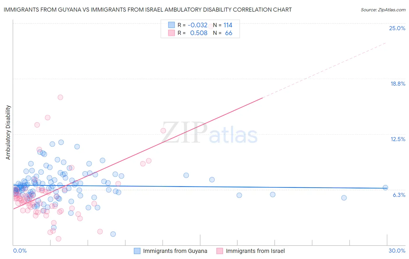 Immigrants from Guyana vs Immigrants from Israel Ambulatory Disability