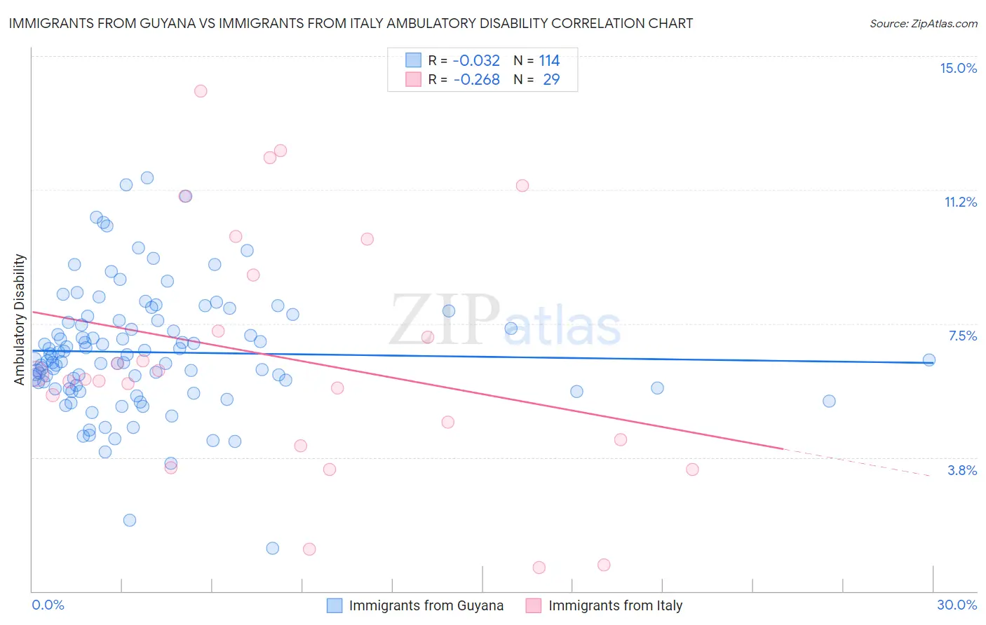Immigrants from Guyana vs Immigrants from Italy Ambulatory Disability