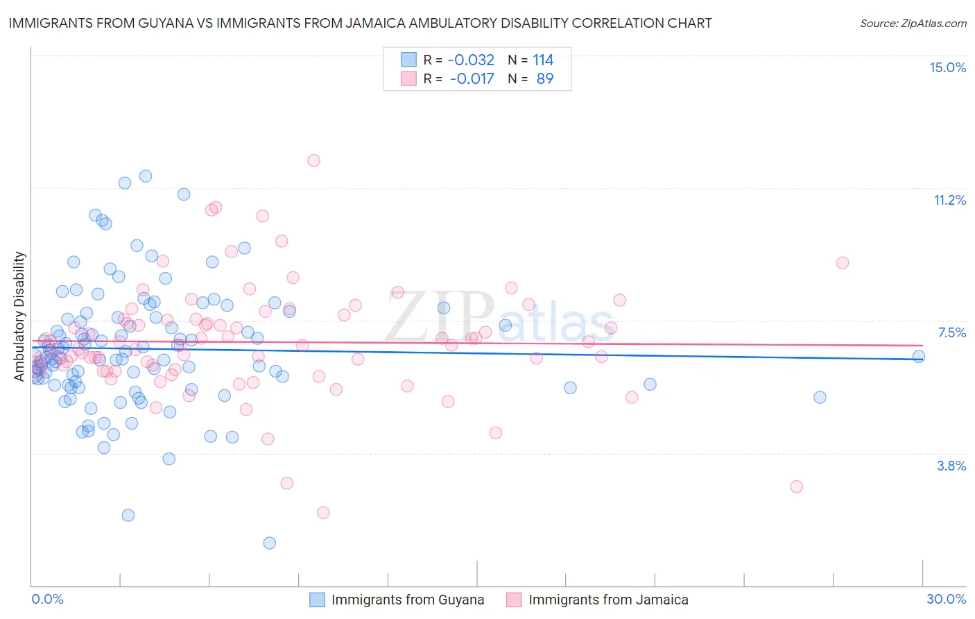 Immigrants from Guyana vs Immigrants from Jamaica Ambulatory Disability