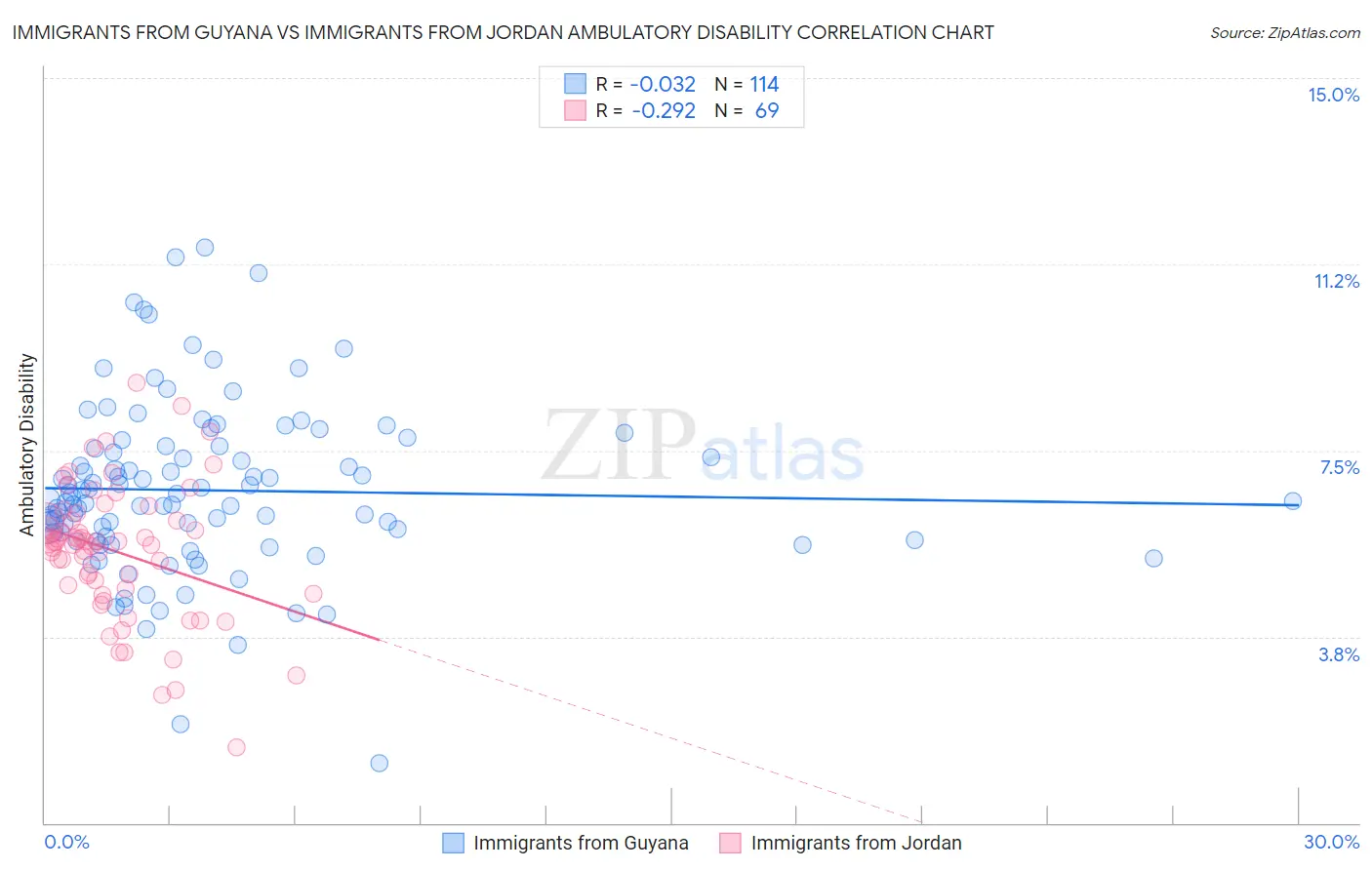 Immigrants from Guyana vs Immigrants from Jordan Ambulatory Disability