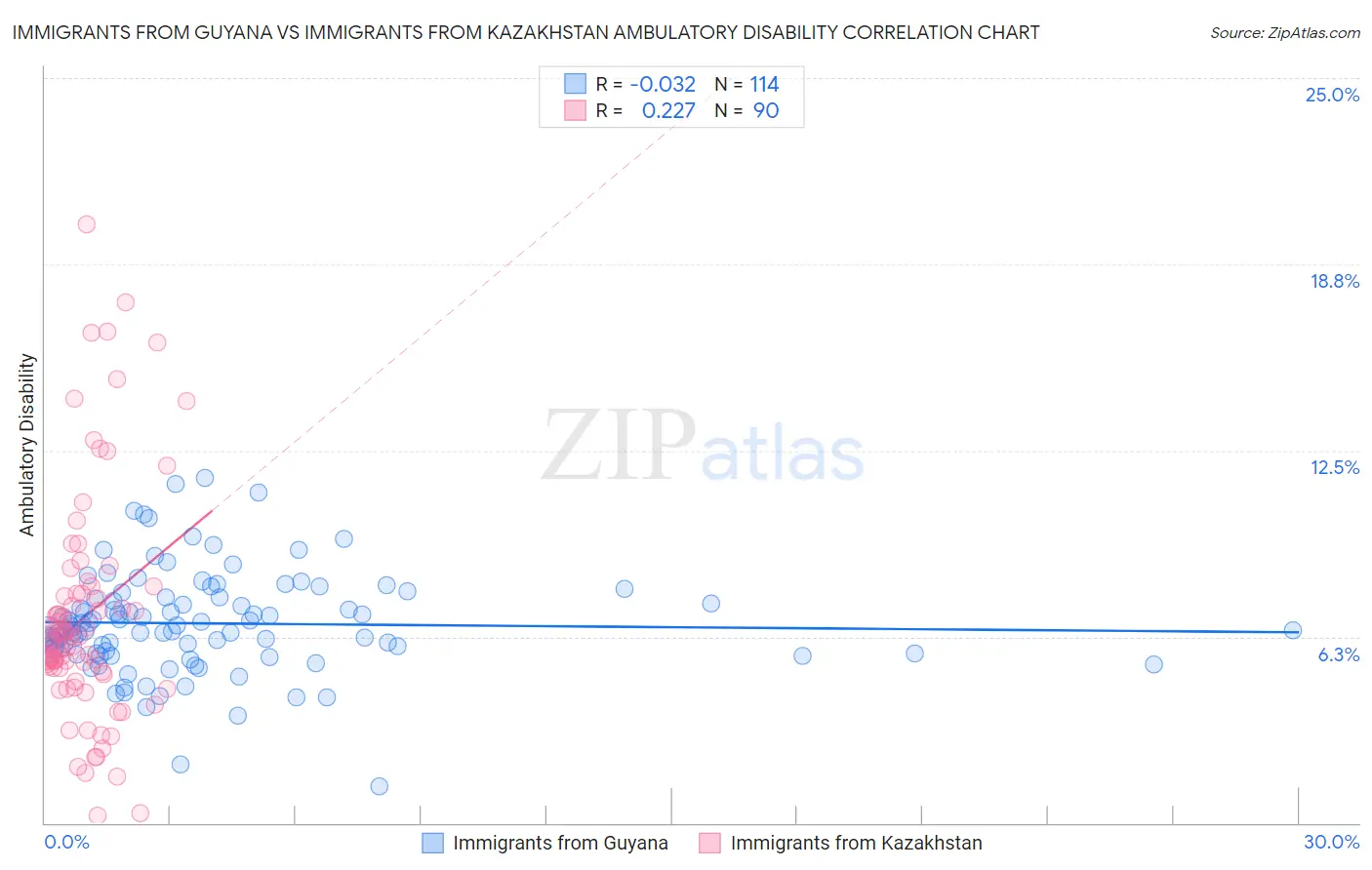 Immigrants from Guyana vs Immigrants from Kazakhstan Ambulatory Disability