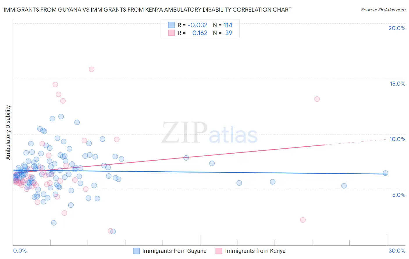 Immigrants from Guyana vs Immigrants from Kenya Ambulatory Disability