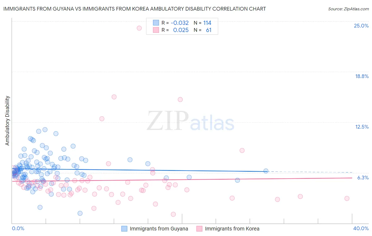 Immigrants from Guyana vs Immigrants from Korea Ambulatory Disability
