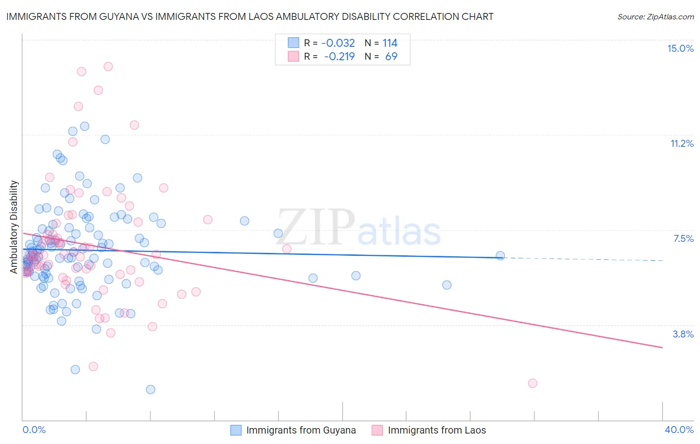 Immigrants from Guyana vs Immigrants from Laos Ambulatory Disability