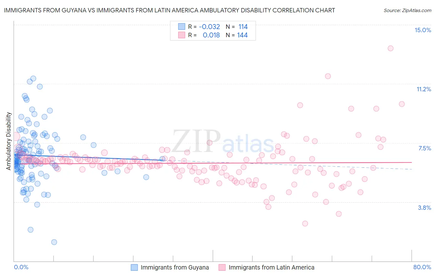 Immigrants from Guyana vs Immigrants from Latin America Ambulatory Disability