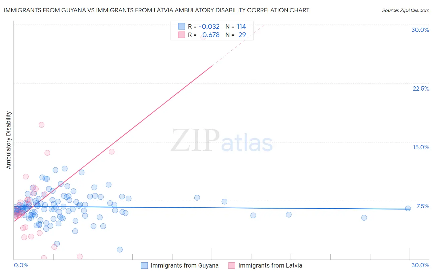 Immigrants from Guyana vs Immigrants from Latvia Ambulatory Disability