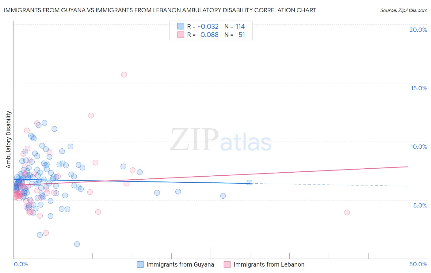 Immigrants from Guyana vs Immigrants from Lebanon Ambulatory Disability