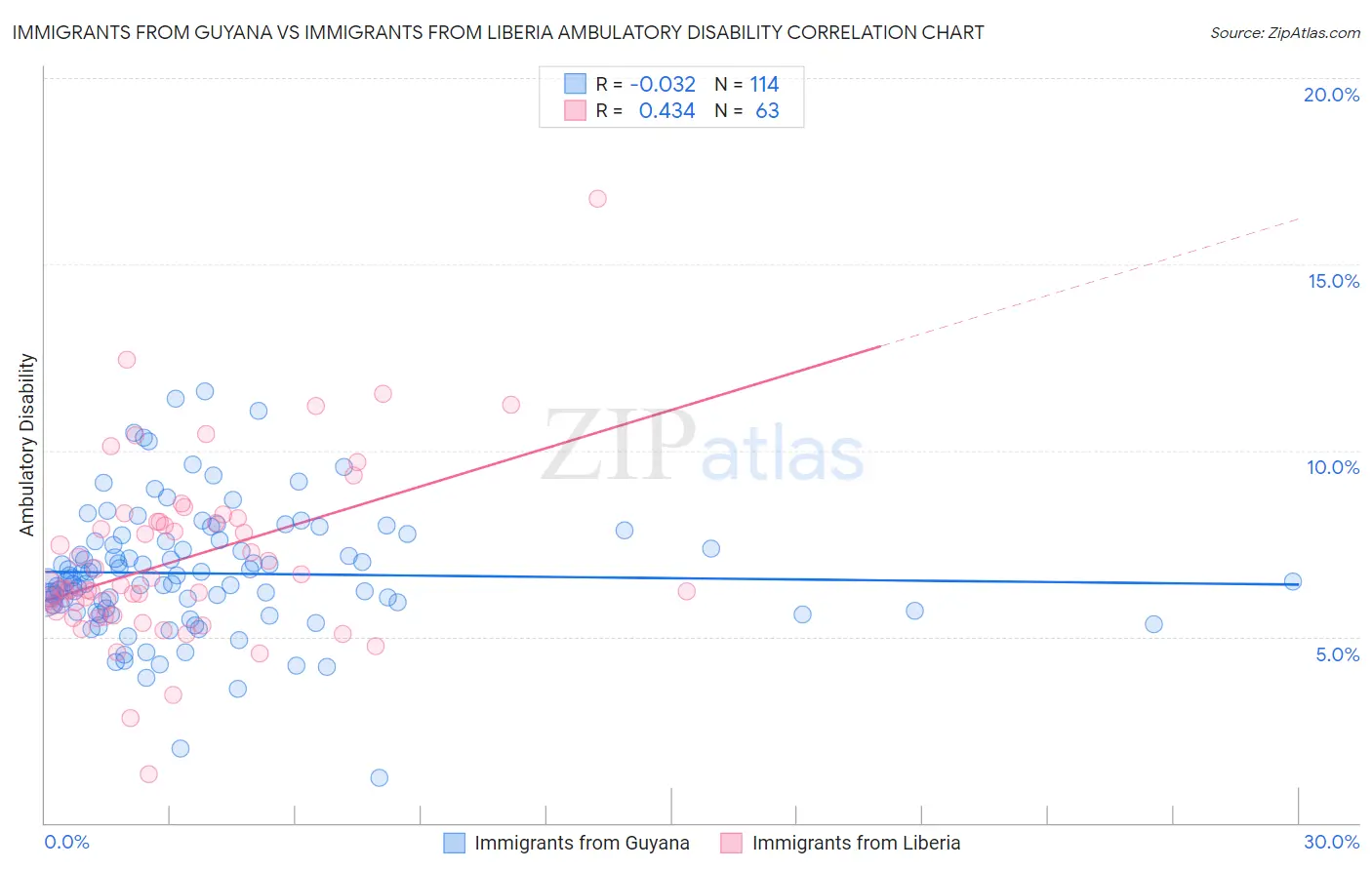 Immigrants from Guyana vs Immigrants from Liberia Ambulatory Disability