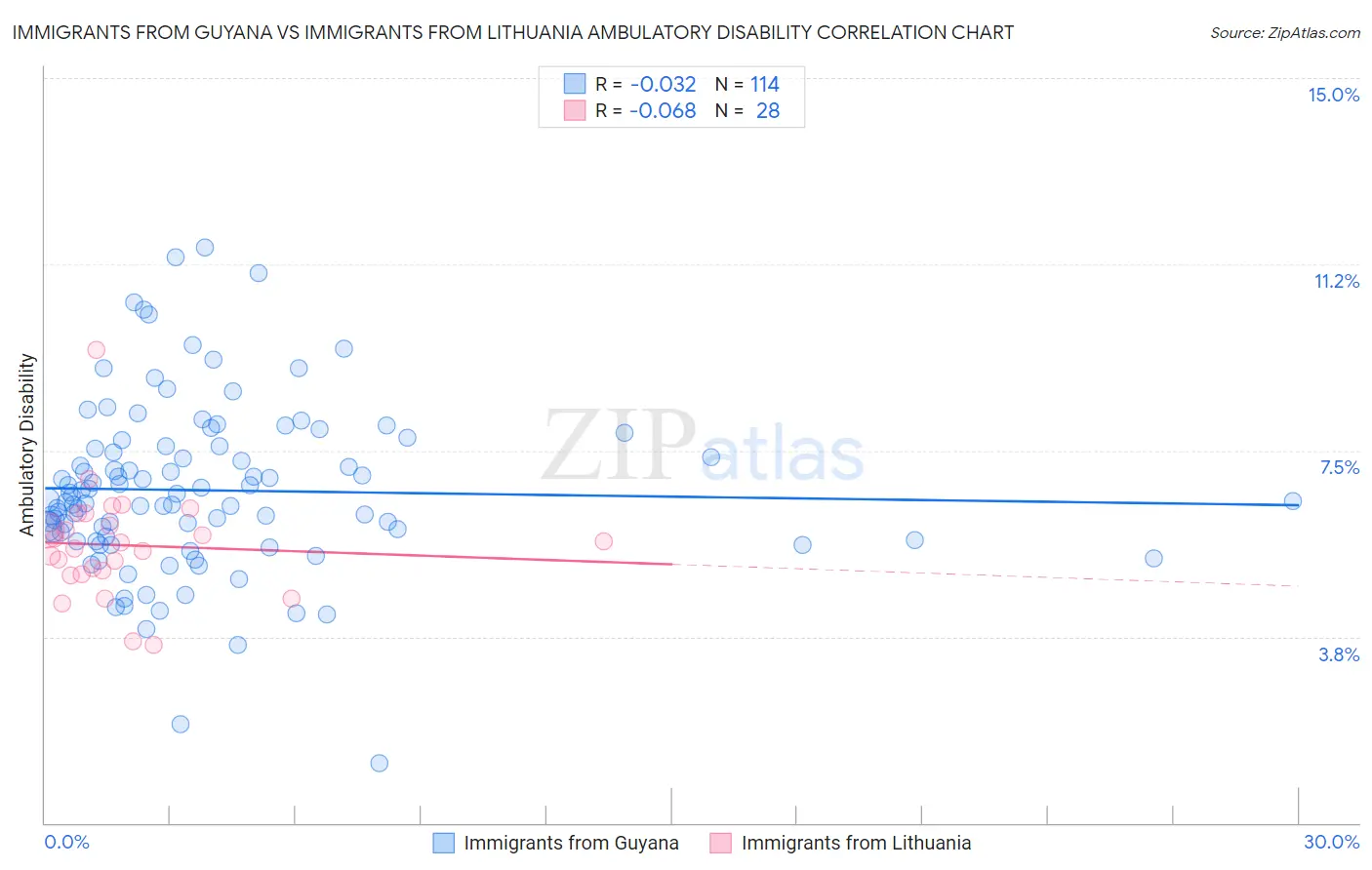 Immigrants from Guyana vs Immigrants from Lithuania Ambulatory Disability