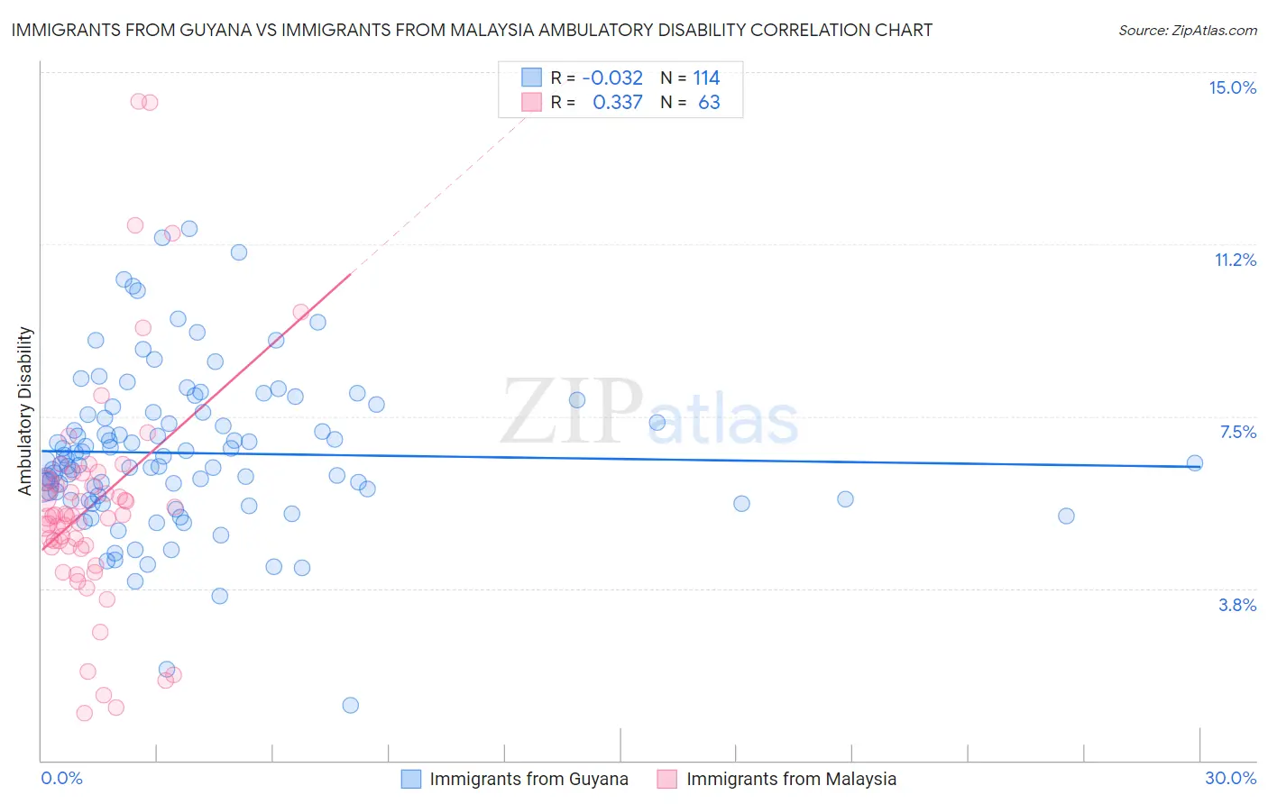 Immigrants from Guyana vs Immigrants from Malaysia Ambulatory Disability