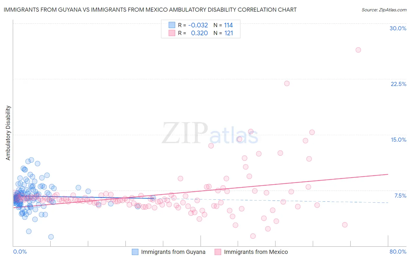 Immigrants from Guyana vs Immigrants from Mexico Ambulatory Disability