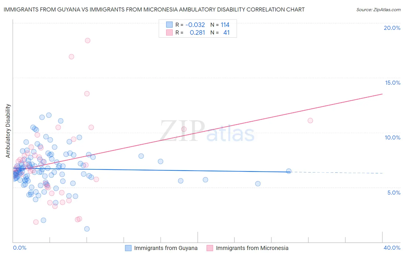 Immigrants from Guyana vs Immigrants from Micronesia Ambulatory Disability