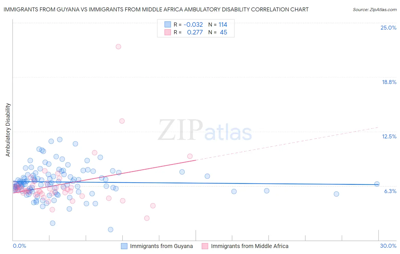 Immigrants from Guyana vs Immigrants from Middle Africa Ambulatory Disability