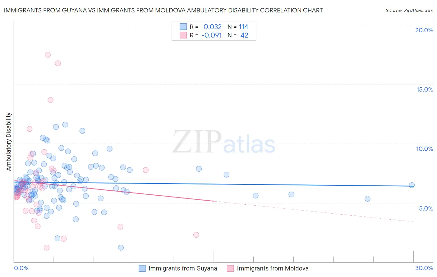 Immigrants from Guyana vs Immigrants from Moldova Ambulatory Disability