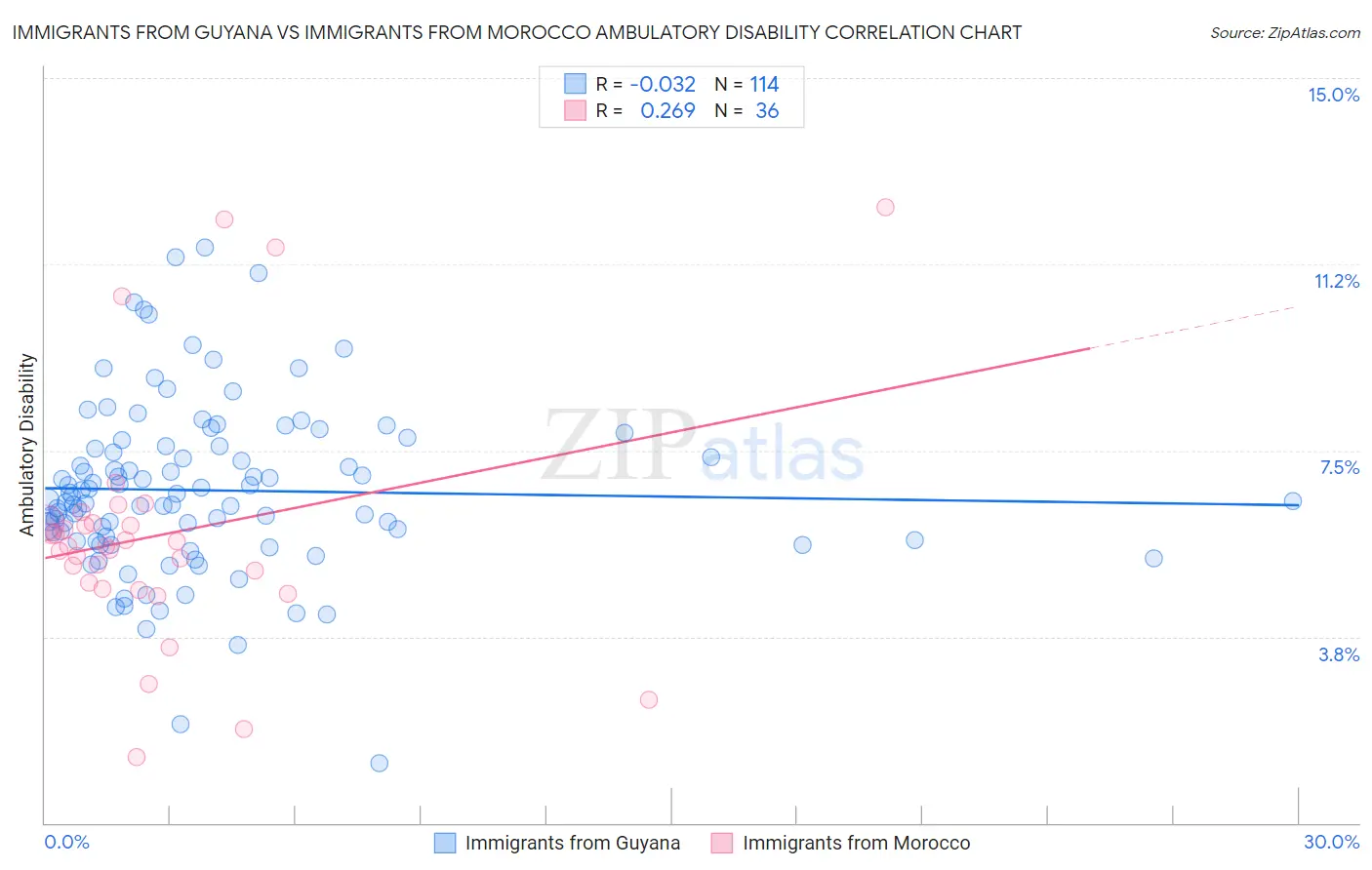 Immigrants from Guyana vs Immigrants from Morocco Ambulatory Disability