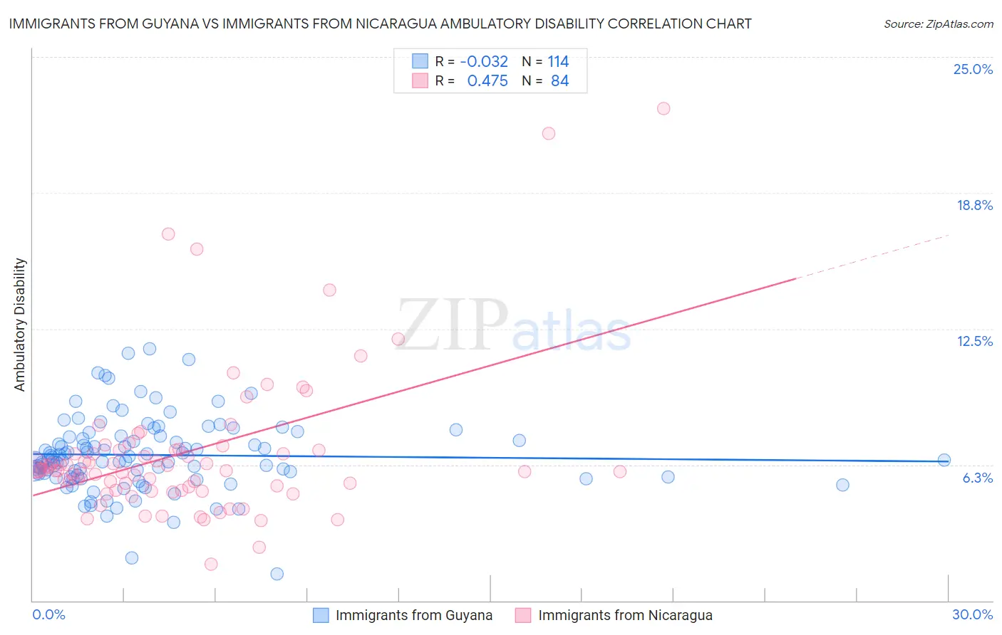 Immigrants from Guyana vs Immigrants from Nicaragua Ambulatory Disability