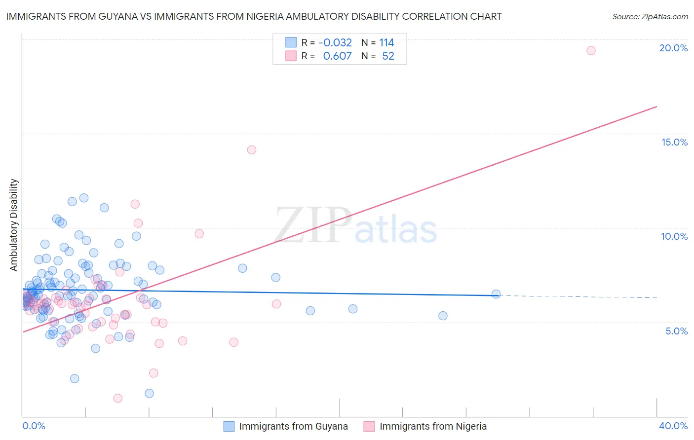 Immigrants from Guyana vs Immigrants from Nigeria Ambulatory Disability