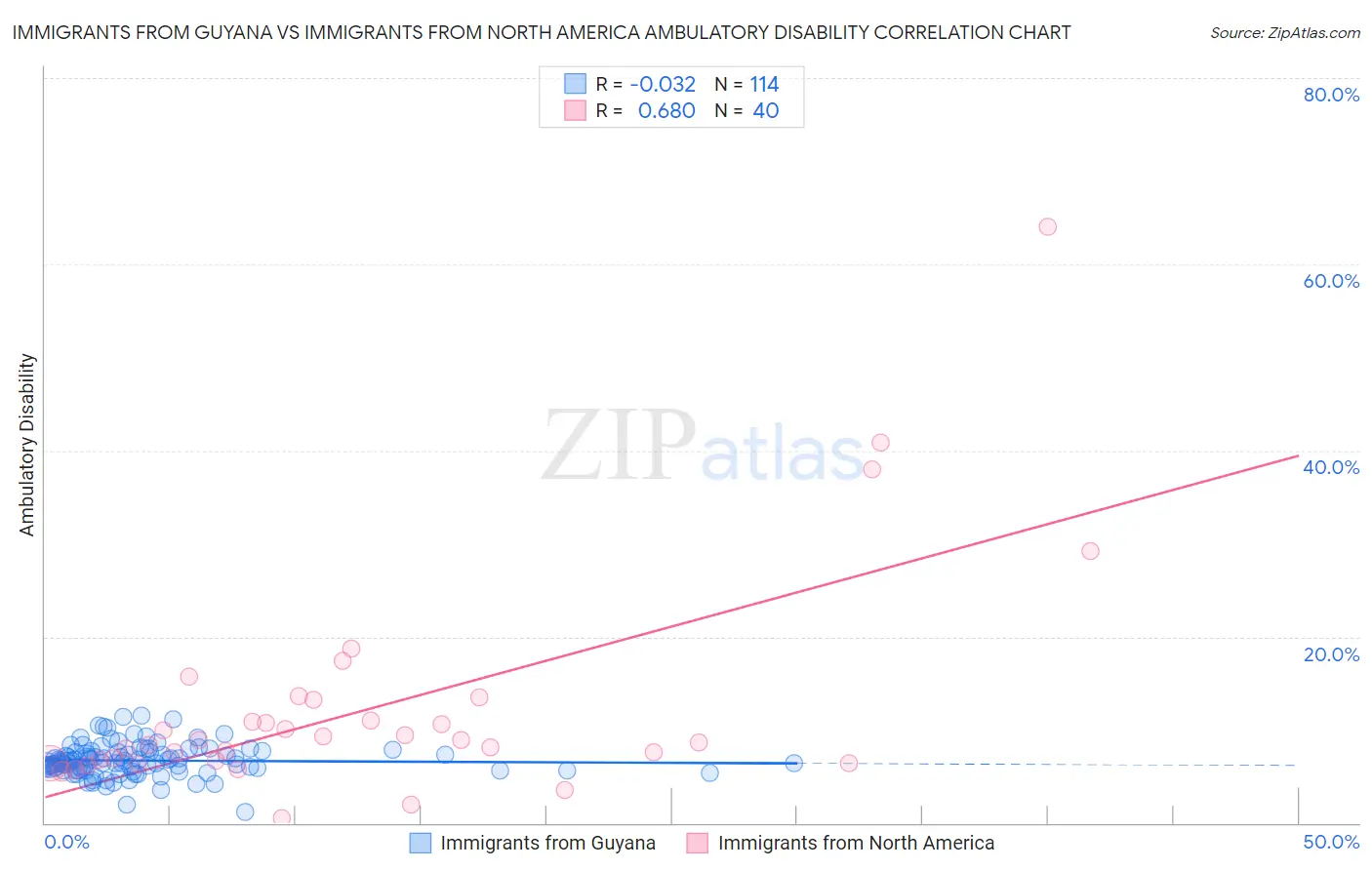 Immigrants from Guyana vs Immigrants from North America Ambulatory Disability