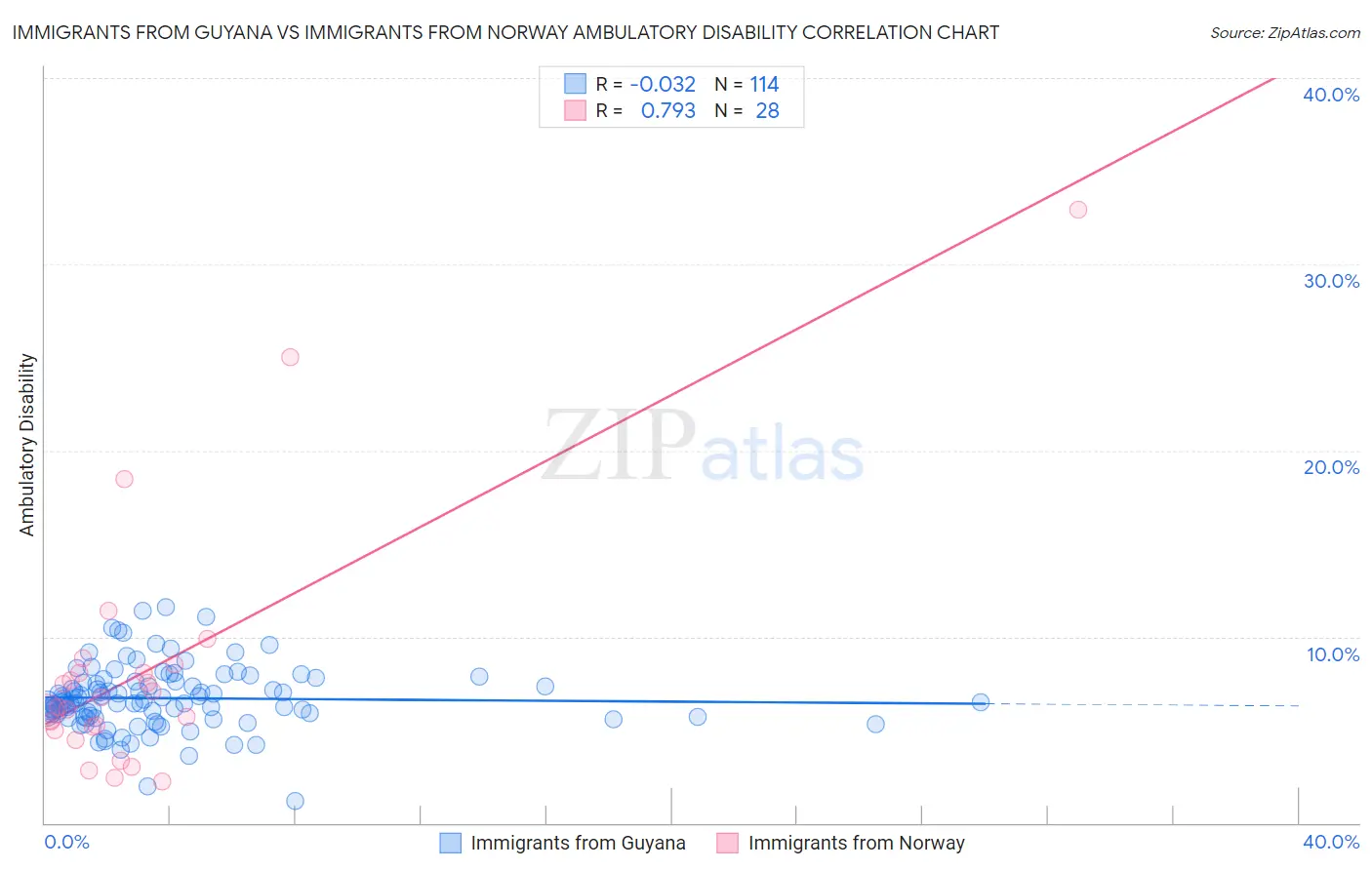 Immigrants from Guyana vs Immigrants from Norway Ambulatory Disability