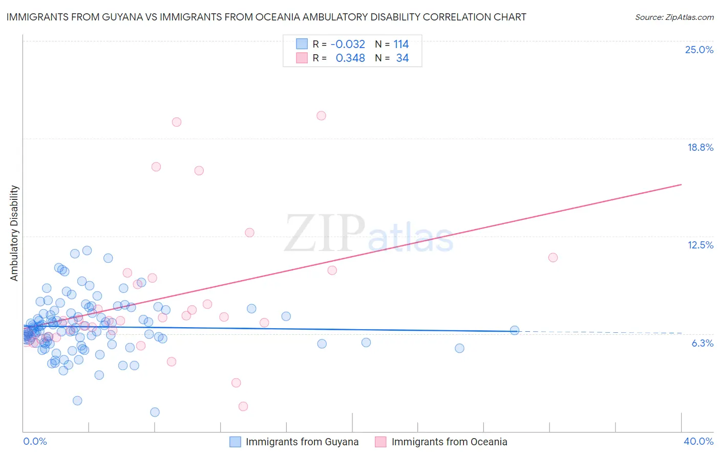 Immigrants from Guyana vs Immigrants from Oceania Ambulatory Disability