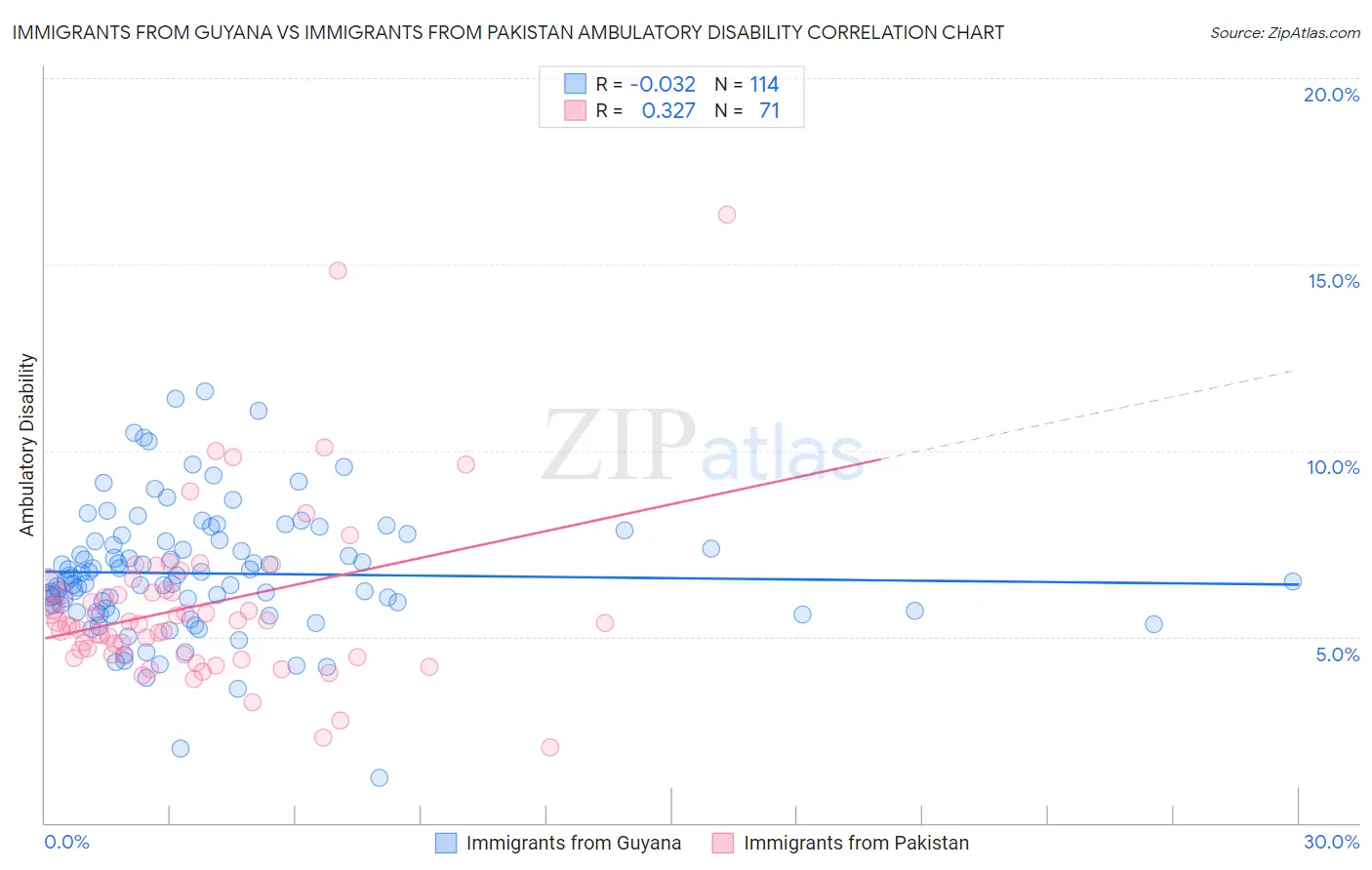 Immigrants from Guyana vs Immigrants from Pakistan Ambulatory Disability