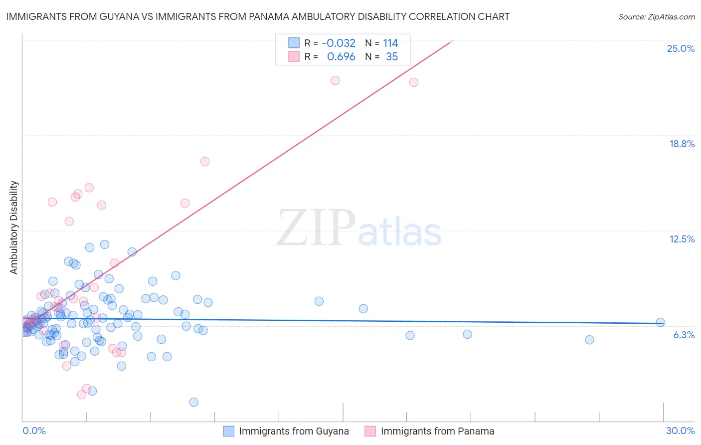 Immigrants from Guyana vs Immigrants from Panama Ambulatory Disability