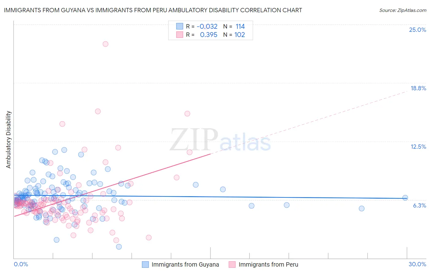 Immigrants from Guyana vs Immigrants from Peru Ambulatory Disability
