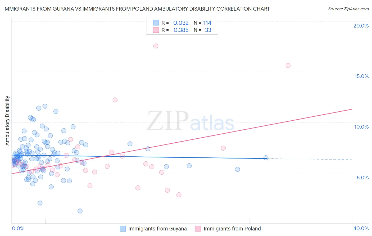 Immigrants from Guyana vs Immigrants from Poland Ambulatory Disability