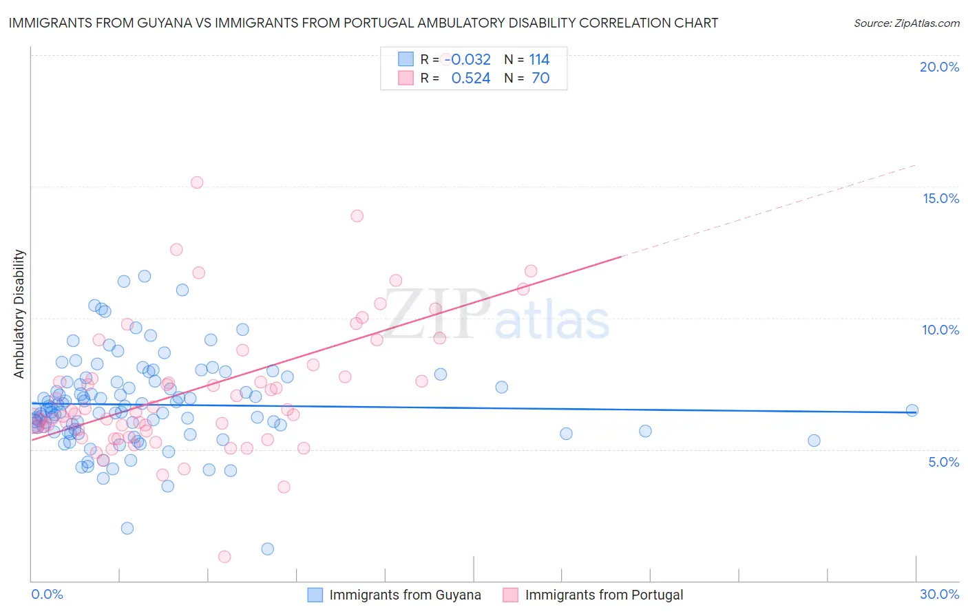 Immigrants from Guyana vs Immigrants from Portugal Ambulatory Disability