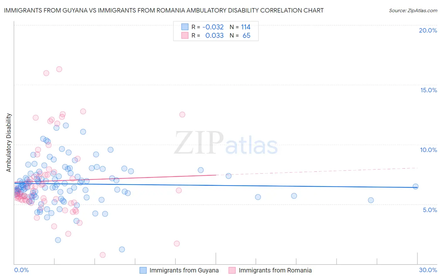 Immigrants from Guyana vs Immigrants from Romania Ambulatory Disability