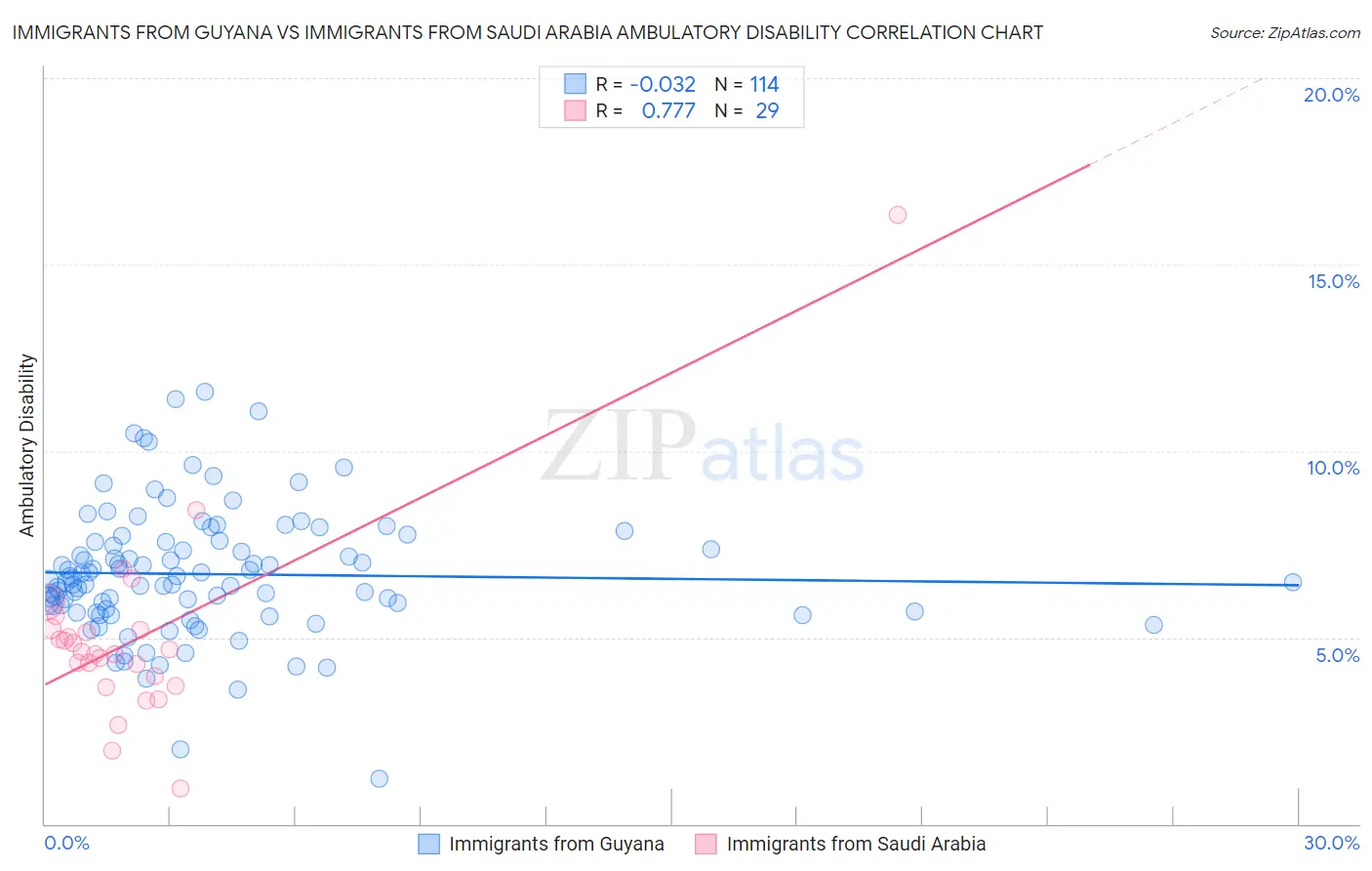 Immigrants from Guyana vs Immigrants from Saudi Arabia Ambulatory Disability