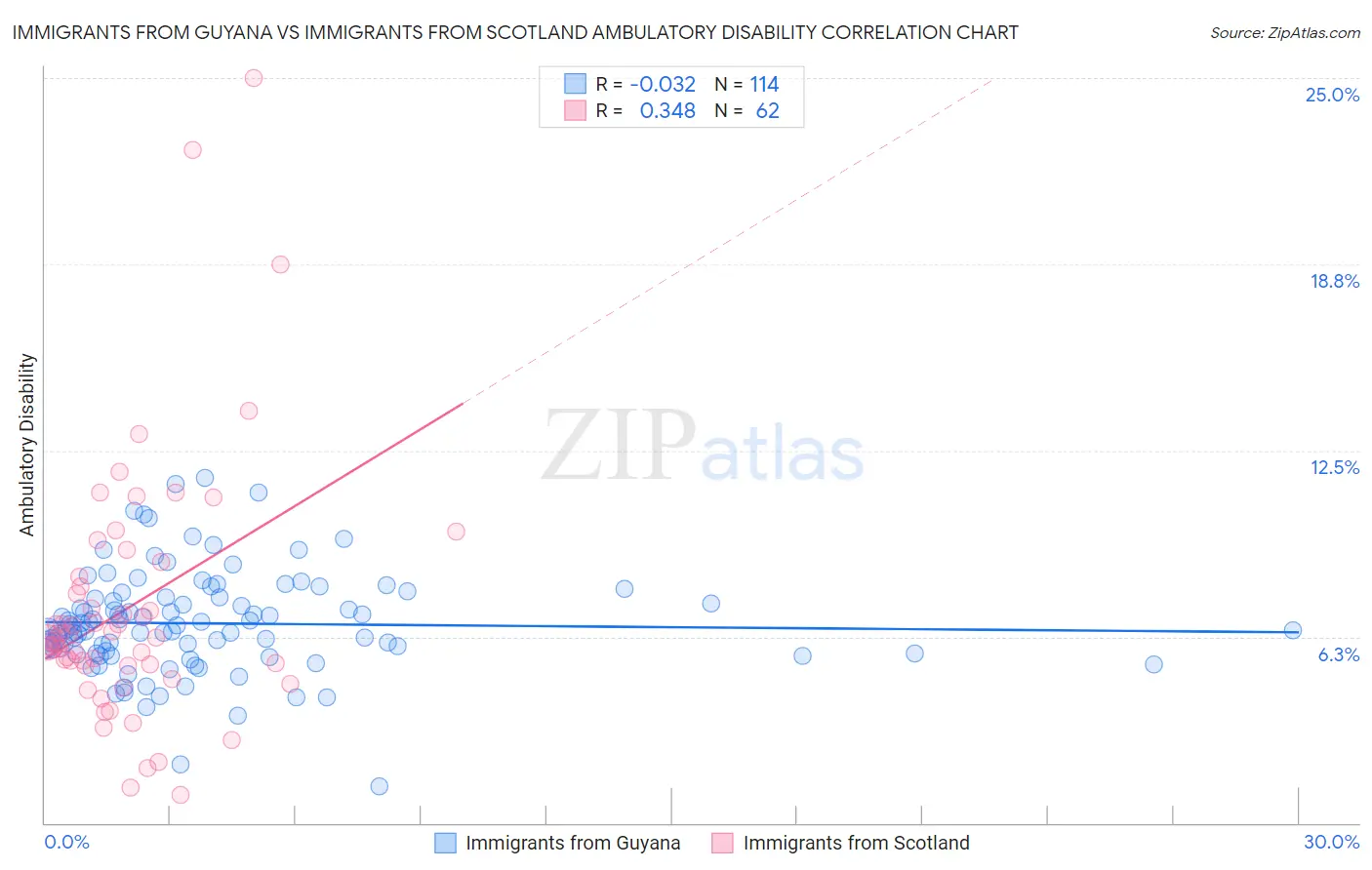 Immigrants from Guyana vs Immigrants from Scotland Ambulatory Disability
