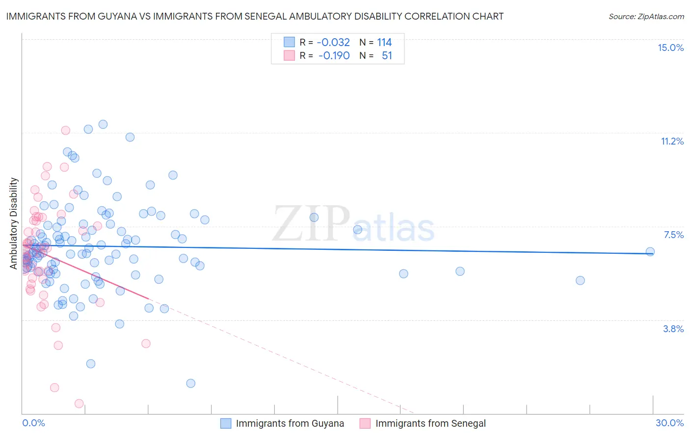 Immigrants from Guyana vs Immigrants from Senegal Ambulatory Disability