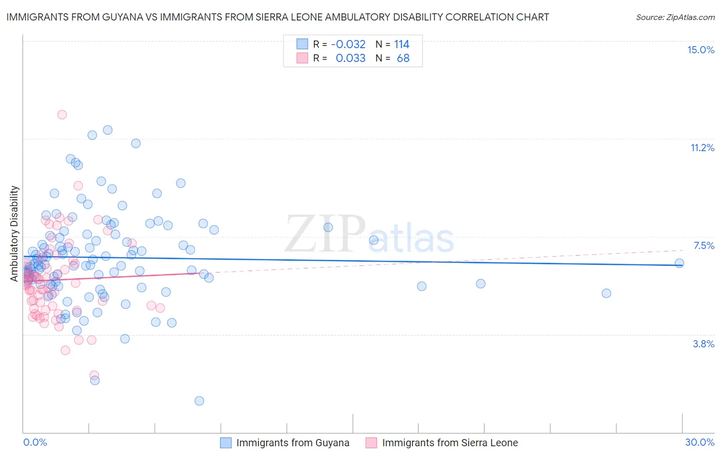 Immigrants from Guyana vs Immigrants from Sierra Leone Ambulatory Disability