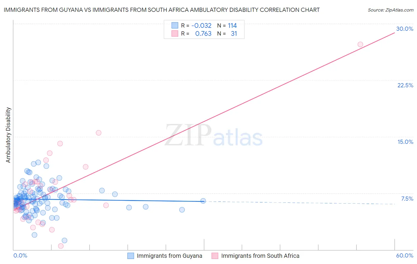 Immigrants from Guyana vs Immigrants from South Africa Ambulatory Disability