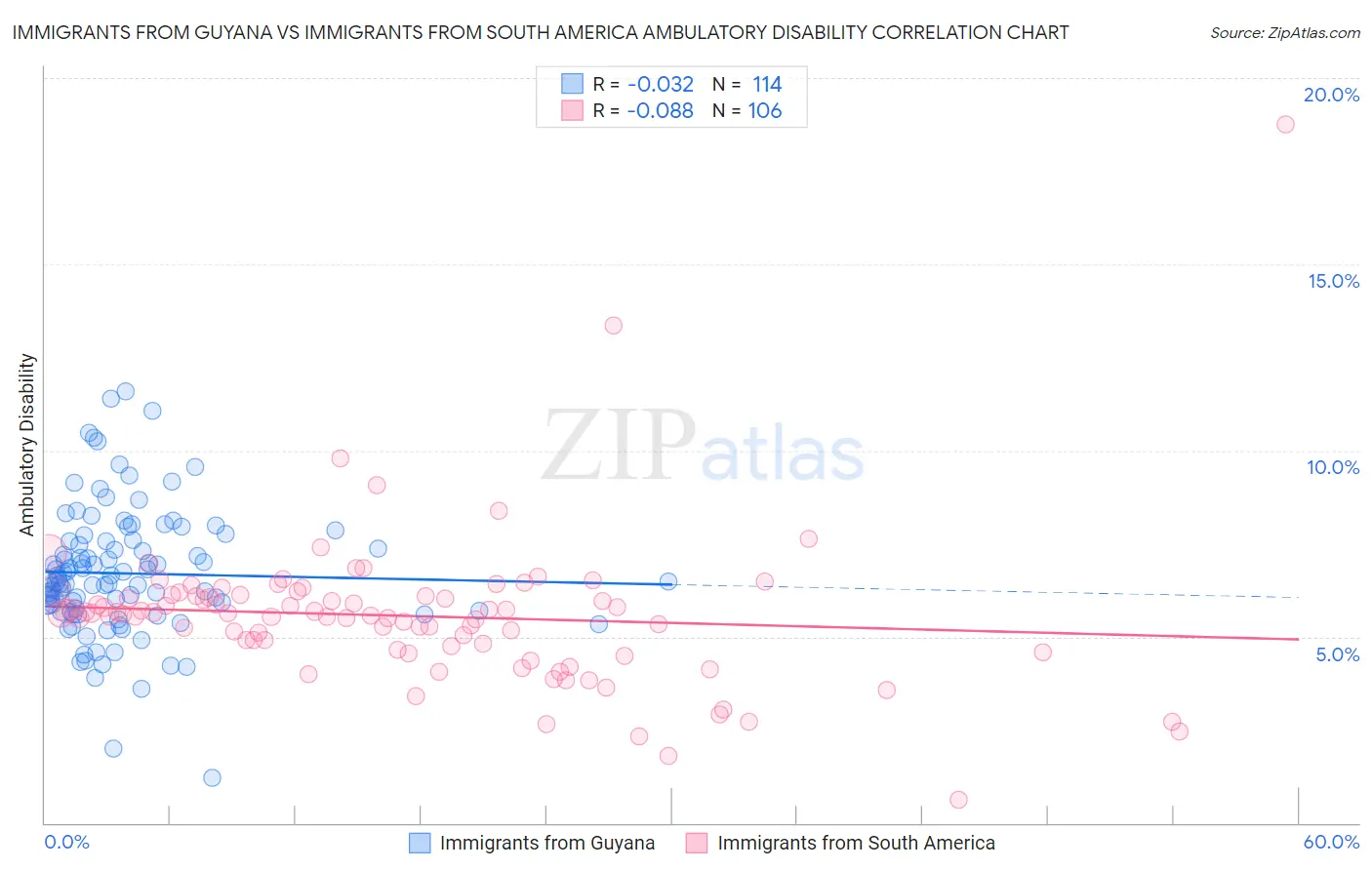 Immigrants from Guyana vs Immigrants from South America Ambulatory Disability
