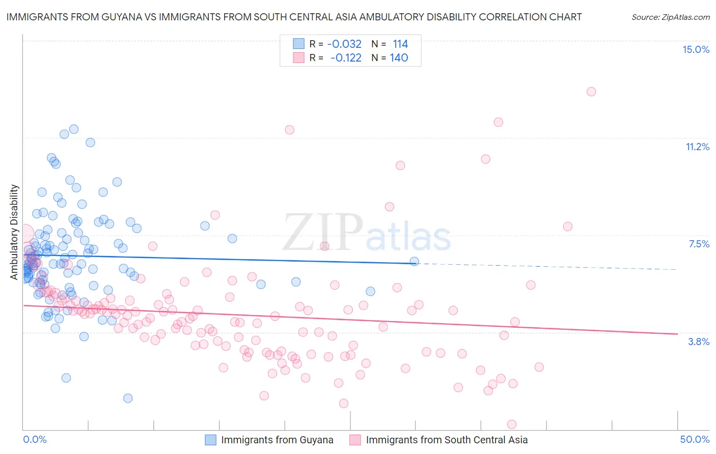 Immigrants from Guyana vs Immigrants from South Central Asia Ambulatory Disability