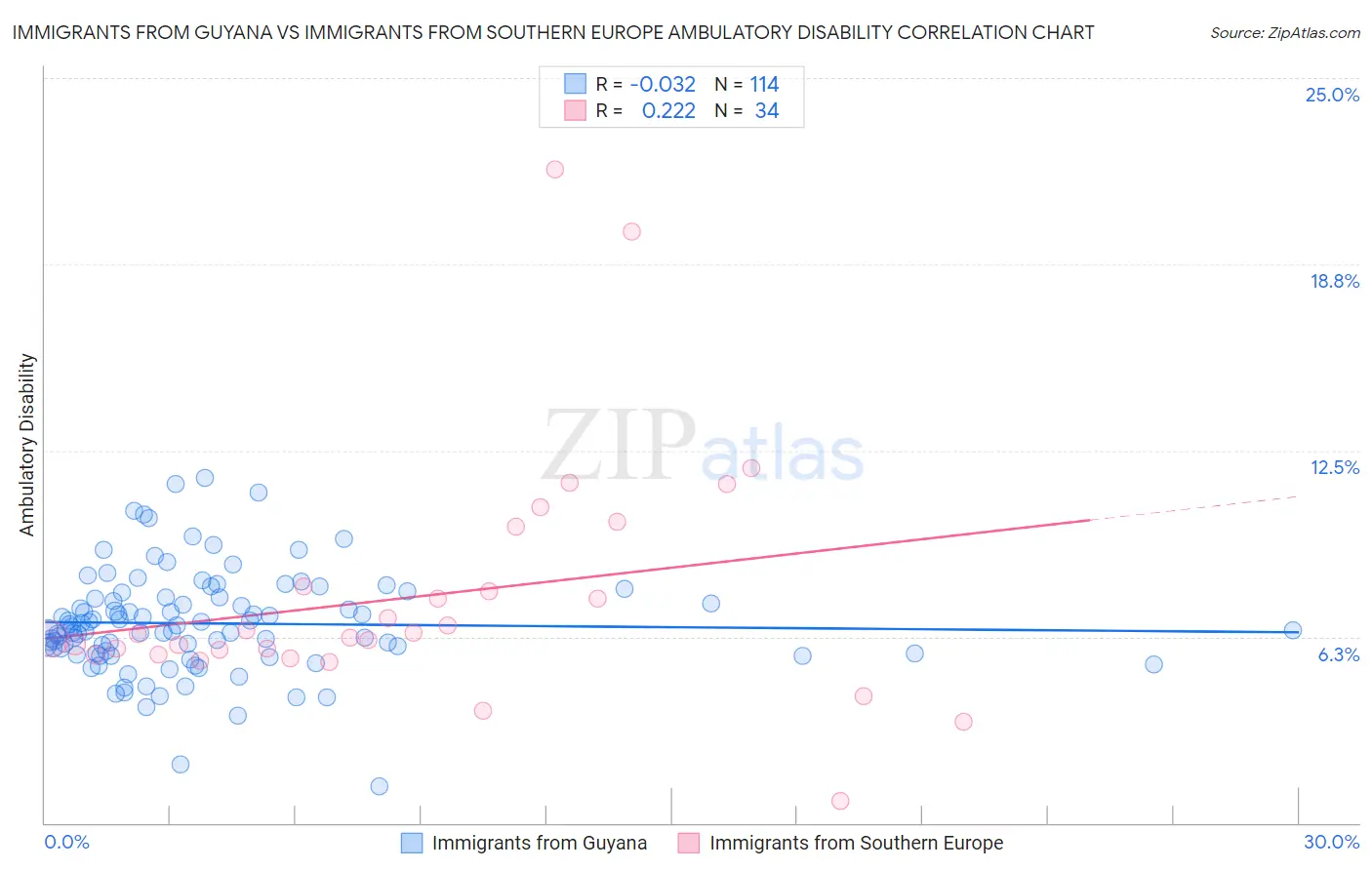 Immigrants from Guyana vs Immigrants from Southern Europe Ambulatory Disability