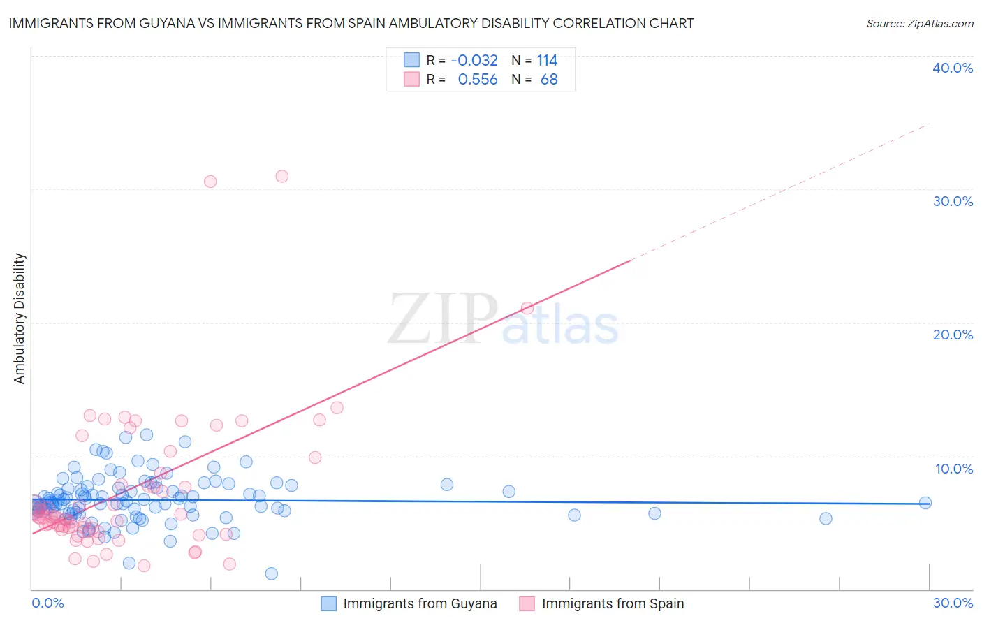 Immigrants from Guyana vs Immigrants from Spain Ambulatory Disability